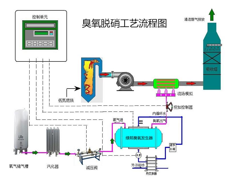 脫硫脫銷工藝流程圖.jpg