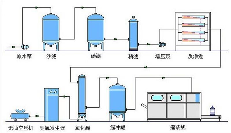 灌裝水生產流程圖.jpg