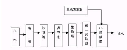 污水處理用臭氧.jpg